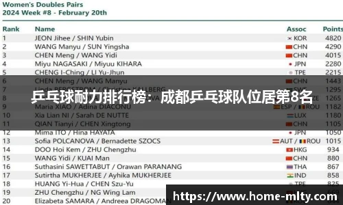 乒乓球耐力排行榜：成都乒乓球队位居第8名